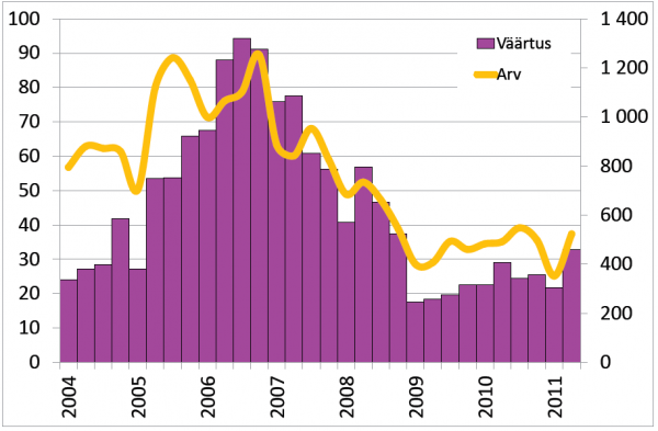 Hoonestamata-maa-tehingute-koguvaartus-ja-tehingute-arv-Tartu