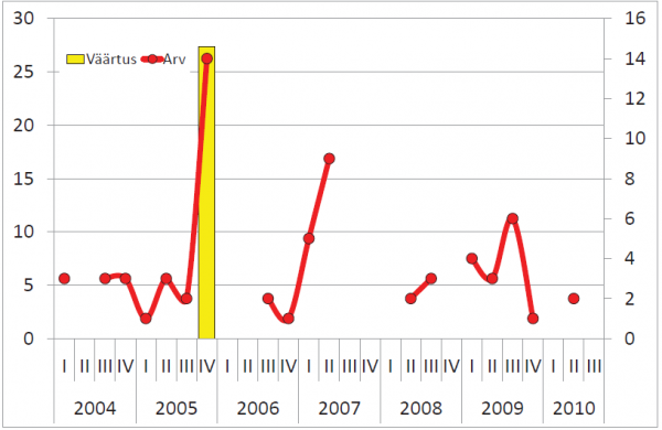 Hoonestamata maa tehingute koguväärtus, mln (vasak telg) ja tehingute arv (parem telg)