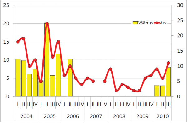 Hoonestamata maa tehingute koguväärtus, mln (vasak telg) ja tehingute arv (parem telg)