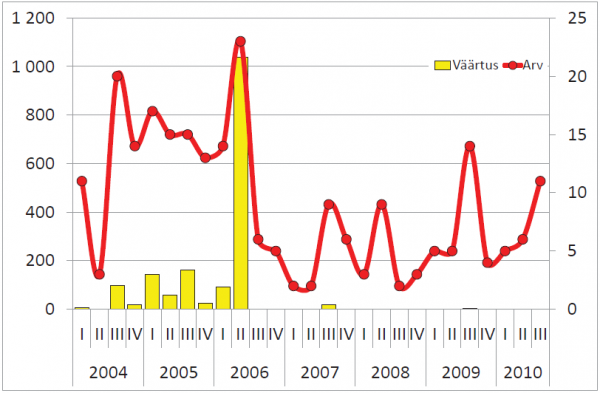 Hoonestamata maa tehingute koguväärtus, mln (vasak telg) ja tehingute arv (parem telg)