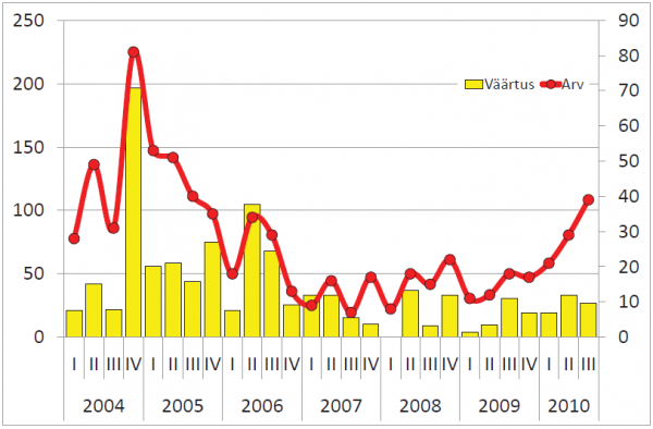Hoonestamata maa tehingute koguväärtus, mln (vasak telg) ja tehingute arv (parem telg)
