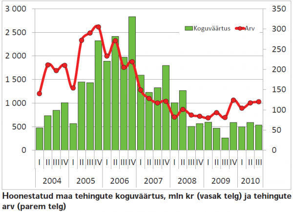 Hoonestatud maa tehingute koguväärtus
