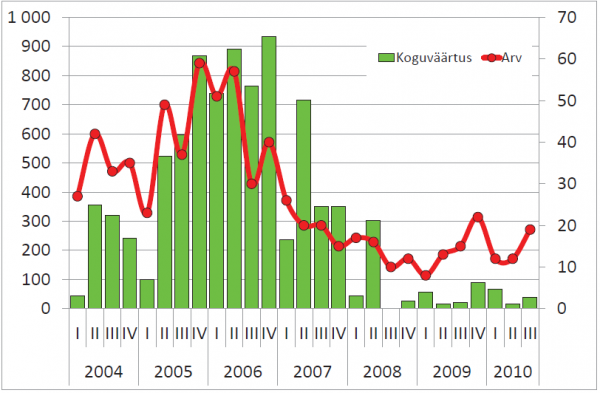 Hoonestatud maa tehingute koguväärtus, mln kr (vasak telg) ja tehingute arv (parem telg)