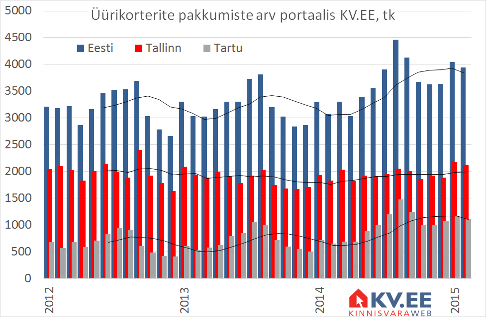 KV.EE:- Müümata jäänud korterid trügivad üüriturule