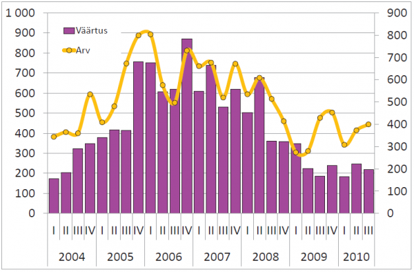 Kinnisvaratehingute väärtus, mln kr (vasak telg ja arv (parem telg)