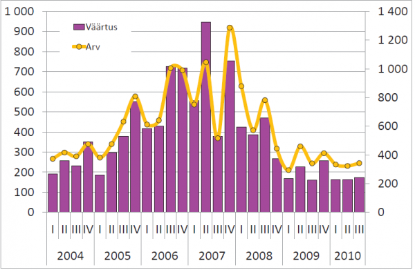 Kinnisvaratehingute väärtus, mln kr (vasak telg) ja arv (parem telg)