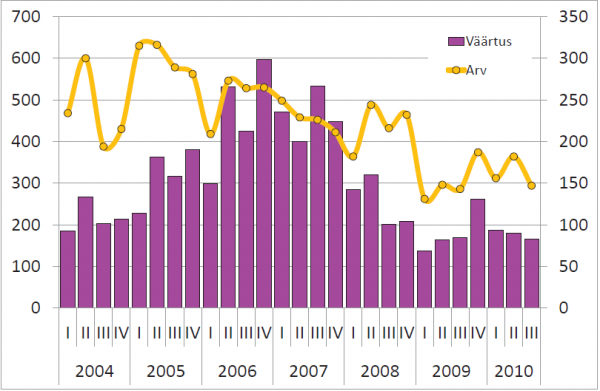 Kinnisvaratehingute väärtus, mln kr (vasak telg) ja arv (parem telg)