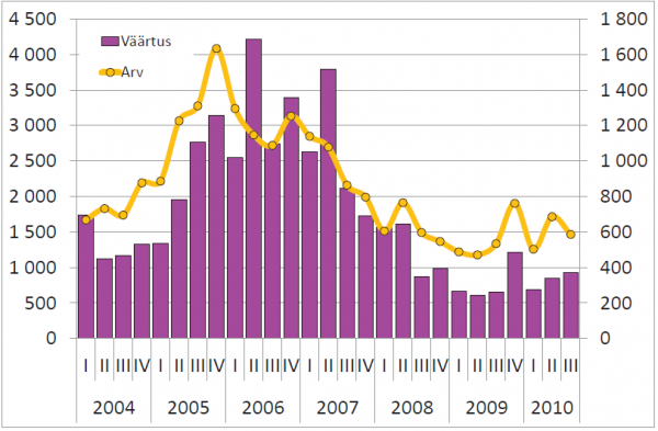 Kinnisvaratehingute väärtus, mln kr (vasak telg ja arv (parem telg)