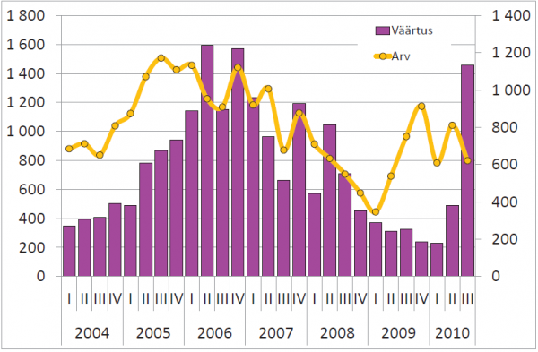 Kinnisvaratehingute väärtus, mln kr (vasak telg ja arv (parem telg)