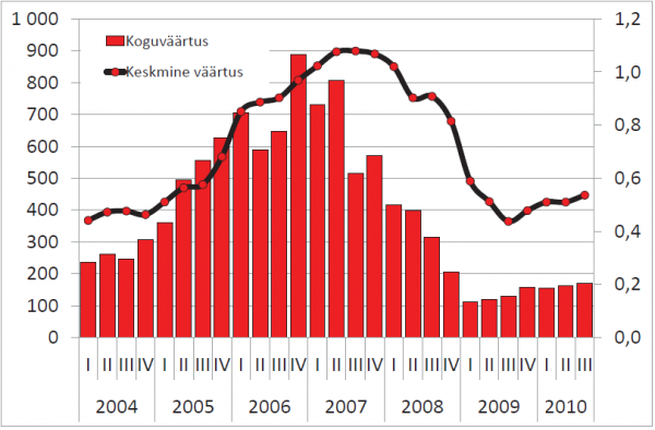 Korteriomanditehingute arv (vasak telg) ja keskmine hind, kr/m2 (parem telg)