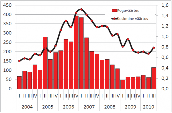 Korteriomanditehingute arv (vasak telg) ja keskmine hind, kr/m2 (parem telg)
