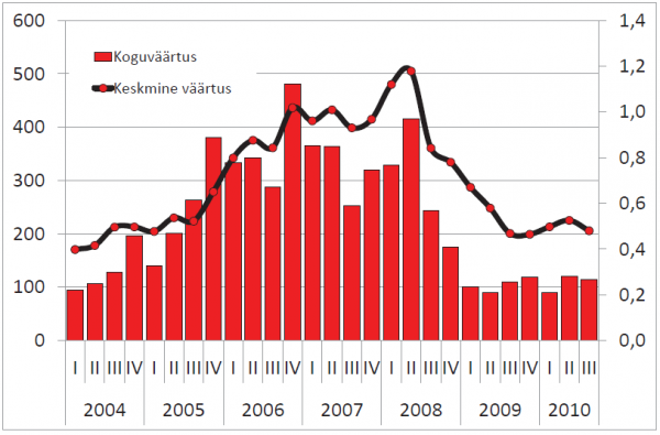Korteriomanditehingute koguväärtus (vasak telg) ja keskmine väärtus (parem telg), mln kr