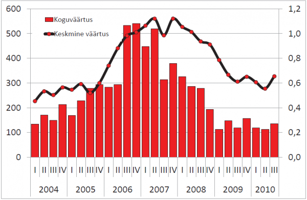 Korteriomanditehingute koguväärtus (vasak telg) ja keskmine väärtus (parem telg), mln kr