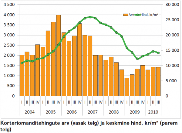 Korteriomanditetehingute arv