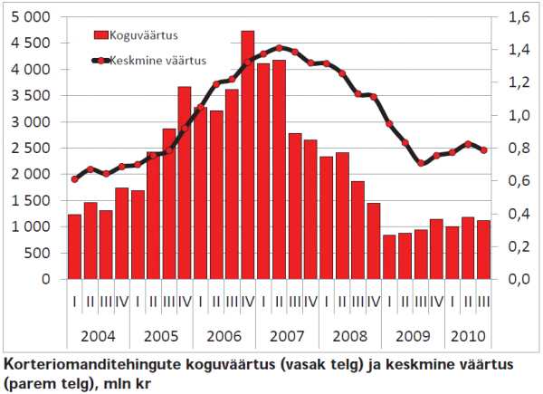 Korteriomanditetehingute koguväärtus