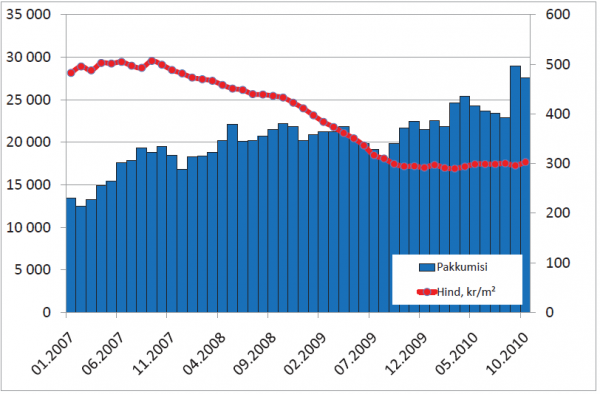 Portaali KV.EE keskmine pakkumishind; krm2 (vasak telg) ja pakkumiste arv (parem telg)