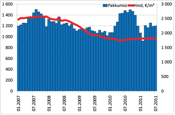 PortaaliKVEE-keskmine-pakkumishind-ja-pakkumiste-arv-Tartu