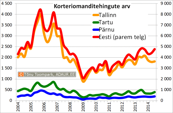 Tallinn-Tartu-Parnu_01-korteriomanditehignute-arv