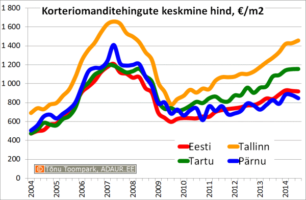 Tallinn-Tartu-Parnu_02-korteriomanditehingute-keskmine-hind