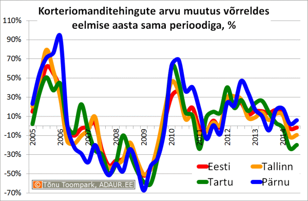 Tallinn-Tartu-Parnu_03-korteriomanditehingute-arvu-muutus