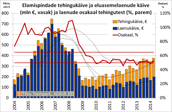 elamispindade-tehingute-kaive-ja-eluasemelaenude-kaive
