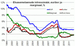 Eluasemelaenude intressimäär, euribor, intressimarginaal, %