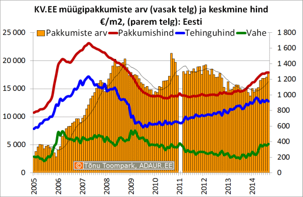 kv.ee_01-kv-ee-muugipakkumiste-arv-ja-keskmine-hind-eesti