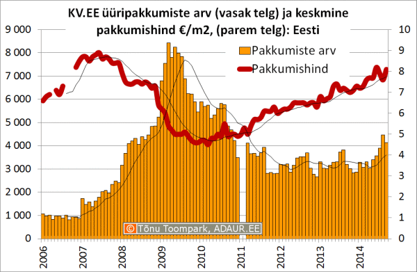 kv.ee_02-kv-ee-uuripakkumiste-arv-ja-keskmine-pakkumishind-eesti