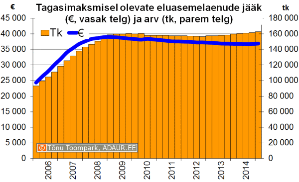 laen_20-tagasimaksmisel-olevate-eluasemelaenude-keskmine-jaak-ja-arv