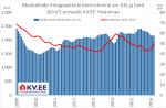 Maatükkide müügipakkumiste keskmine arv (tk) ja hind (€/m²) portaalis KV.EE: Harjumaa