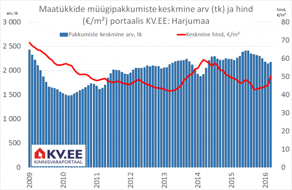 Maatükkide müügipakkumiste keskmine arv (tk) ja hind (€/m²) portaalis KV.EE: Harjumaa
