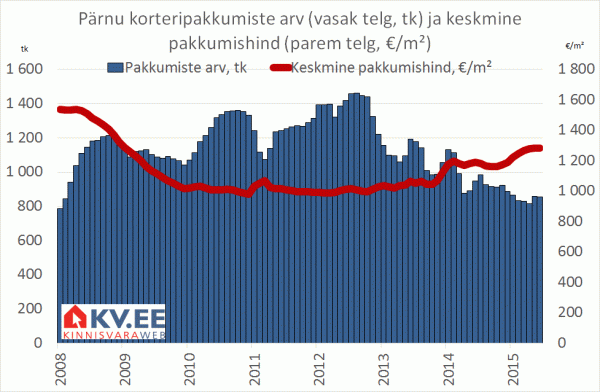 Pärnu korteripakkumiste arv ja keskmine pakkumishind