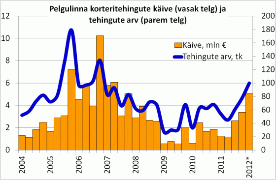 Pelgulinna korteritehingute käive ja tehingute arv