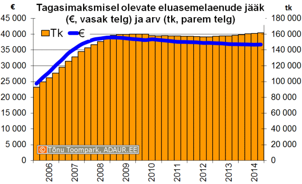 tagasimaksmisel-olevate-eluasemelaenude-keskmine-jaak-ja-arv