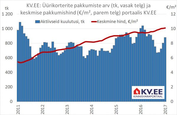 Üürikorterite pakkumiste arv ja keskmine hind portaalis KV.EE