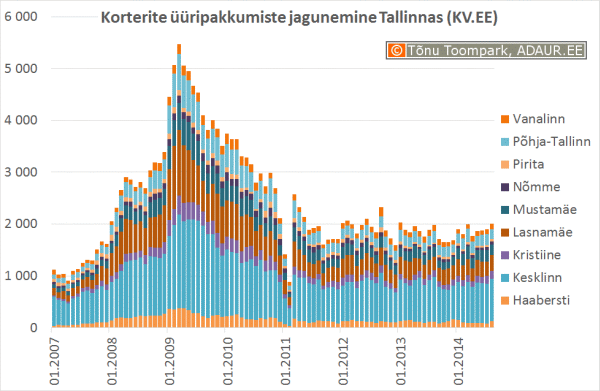 uurikorterite-pakkumiste-jagunemine-tallinnas-1
