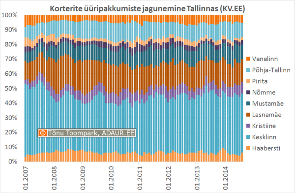uurikorterite-pakkumiste-jagunemine-tallinnas-2
